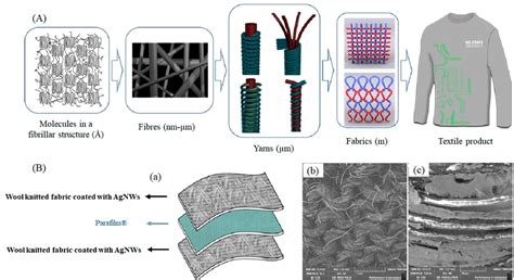  Polypyrrole: Revolutionizing Electronics and Enabling Conductive Textiles!