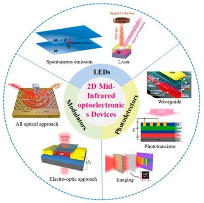  Tungsten Disulfide Nanomaterials: Revolutionizing Energy Storage and Optoelectronic Devices!