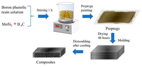 Phenolic Resin Composites: Reinventing High-Performance Applications in Aerospace and Automotive Industries!