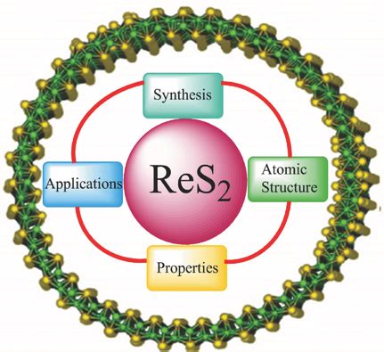 Rhenium Disulfide -  Exploring Applications in High-Performance Electronics and Catalysis!